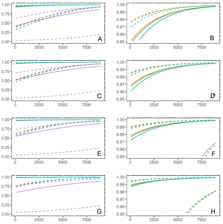 Fig 2. Predicted recovery rate (rr) using the mixed logistic model as a function of gene length (rr), read length and divergence between target and reference transcriptomes: red lines denote 0% divergence; green 5%; blue 15% &amp; purple 30%