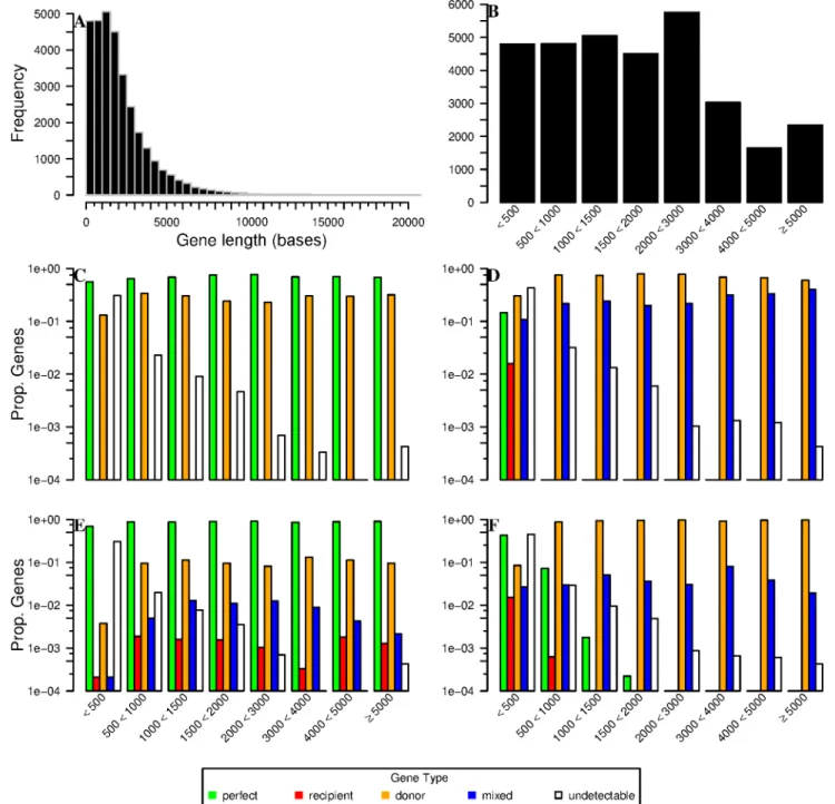 Fig 3. Proportion of gene types recovered in divergent simulations by size-class of gene