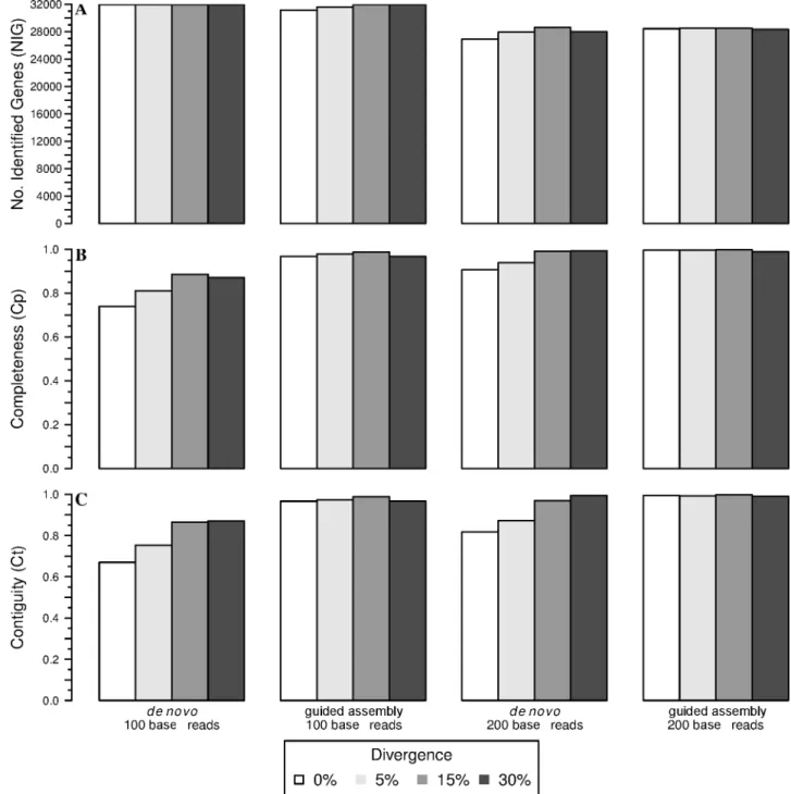 Fig 4. Efficiency and performance of de novo and transcriptome-guided assembly based on Blastn by read length and divergence level