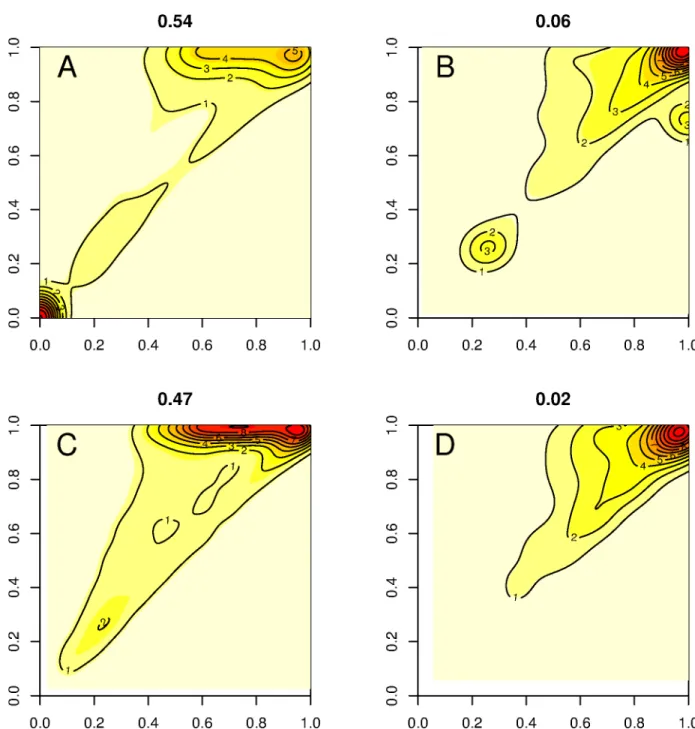 Fig 5. Nonparametric estimation of gene density as a function of contiguity (x-axis) and completeness score (y-axis) obtained from de novo and transcriptome-guided assembly pipelines for 0% divergence