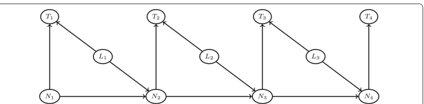 Fig. 3  Dependence structure of the HSMM.  L i ∈ {0, 1} indicates if the click is a leukocyte count (  L i = 1  ) or not (  L i = 0 )
