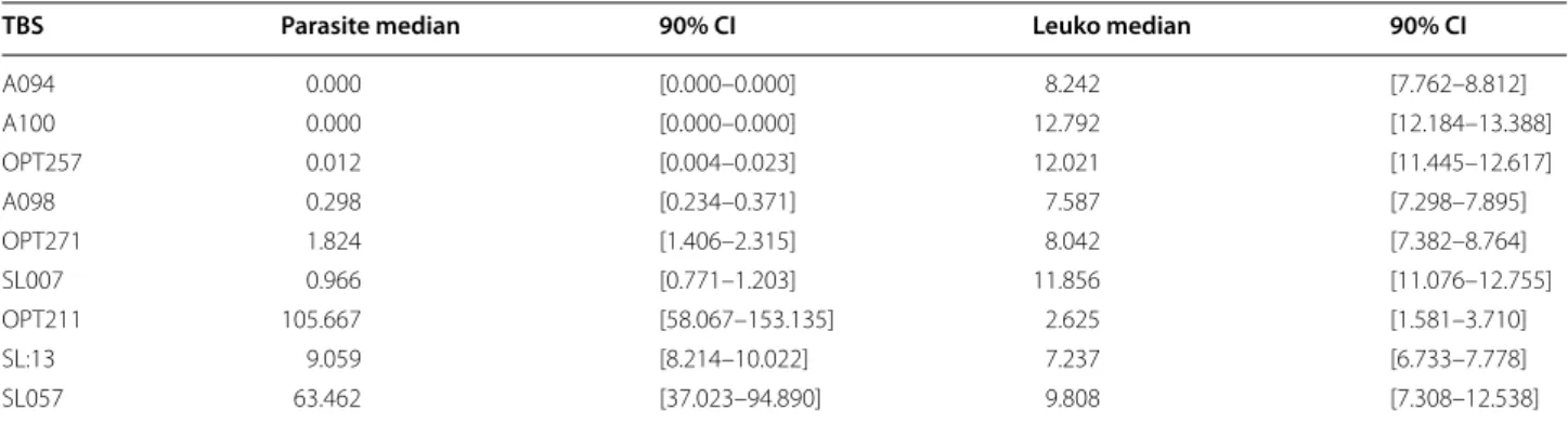 Table 5 contains the leukocytes per HPF and the para- para-site/leukocyte estimates of TBS SL/13 either for each  reading or by pooling them (first line)