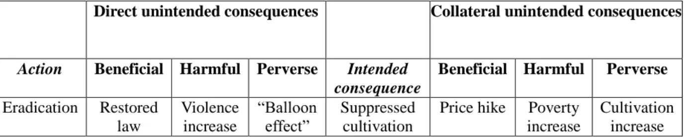 Table 1. Example of various unintended consequences of forced eradication 