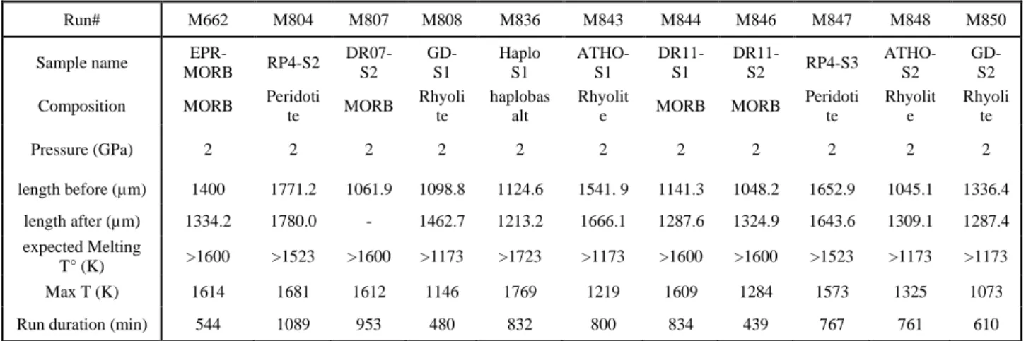 Table 2: Fitting parameters obtained for the last cycle (C2-H3) of each experiment. Associated 1322 