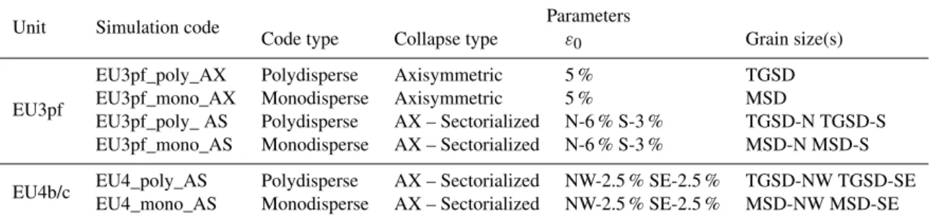 Table 4. PyBox simulations for the EU3pf and EU4b/c units. Symbol key: AX – “axisymmetric”; AS – “axisymmetric–sectorialized”; ε 0 –