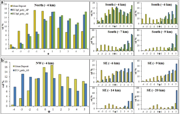 Figure 10. Comparison of volumetric grain sizes of the (a) EU3pf and (b) EU4b/c units