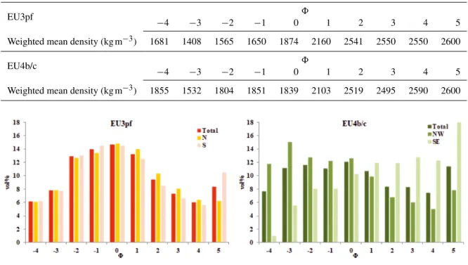 Table 2. Calculated mean densities for each grain size for both the EU3pf and EU4b/c units.