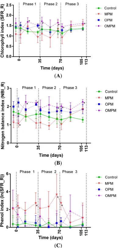 Figure 4. Effects of the treatments on E. hirsutum plants (mean ± 95% C.I.) on   (A) chlorophyll index (SFR_R); (B) nitrogen balance index (NBI_R); (C) phenol index  (ln(BRR_FRF)), during the experiment