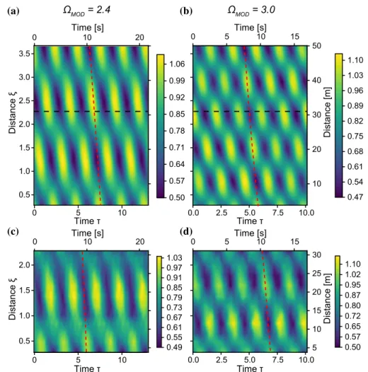 Fig. 8 Phase-shifted evolution of the envelope of a harmoni- harmoni-cally perturbed plane wave without wind, for  mod outside the MI-band