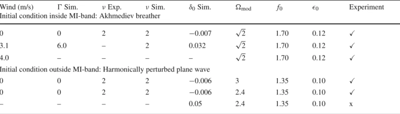 Table 1 Experimental and simulation parameters.  in 10 − 3 1/s, ν in 10 − 6 m/s 2
