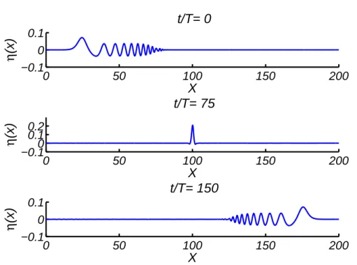 Fig. 2 Surface elevation of the focusing waves group evolving from initial condition (t/T = 0 ) to rogue wave occurence (t/T = 75 ), before defocusing (t/T = 150 ).