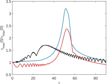 Fig. 6 (color online) Time evolution of the amplification factor with vorticity effect (Ω =