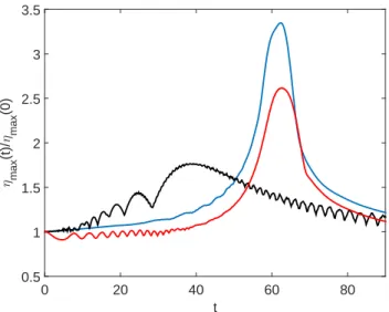 Fig. 7 (color online) Time evolution of the amplification factor with vorticity effect (Ω =