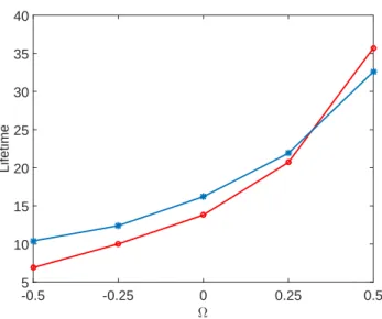 Fig. 9 (color online) Rogue wave duration as a function of the shear intensity of the current.