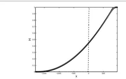 Fig. 1 Dam-break: comparison between analytical (solid line) and numerical solutions ( ◦ ) after the dam has broken