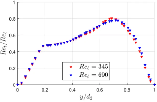 Figure 10. Ratio of turbulence Reynolds number Re t to Reynolds number Re ` along the line 3 for the RSM model in 3D.