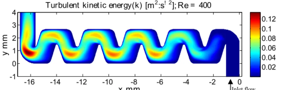 Fig.  10  Turbulent  kinetic energy  field obtained by CFD  simulation  at  locations  adjacent  to  the  wall  (z=0.05mm) for Re=400 