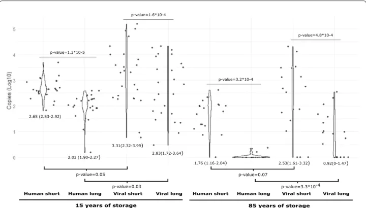 Fig. 1  Violin plots comparing the distribution of the quantification values by gene, amplicon size and storage time including only the subset of  samples fixed in formalin