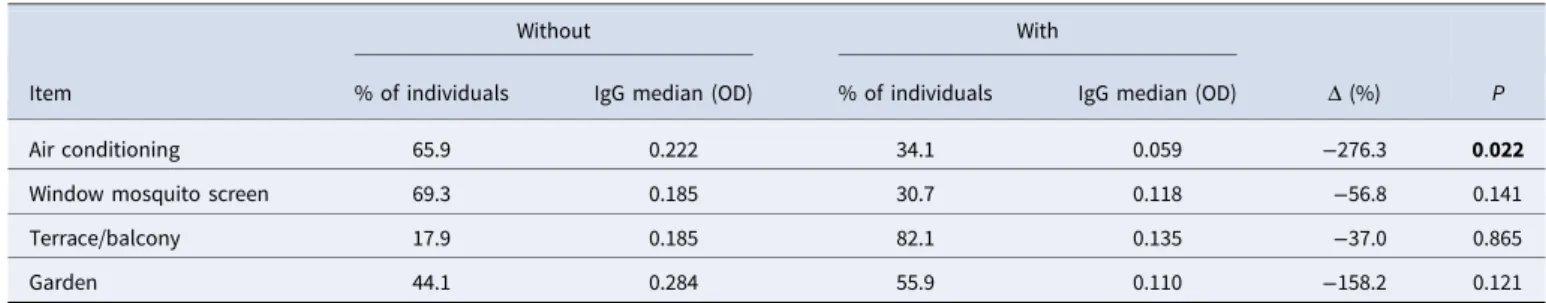 Table 2. Influence of domestic equipment on anti-SGE IgG median levels in individuals living in colonised municipalities (n = 89)