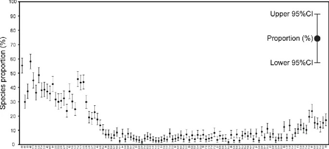 Figure 1: Representation of empirical (i.e., sampled) proportions (%) and associated binomial (Clopper–Pearson)  95% CIs in PAST v