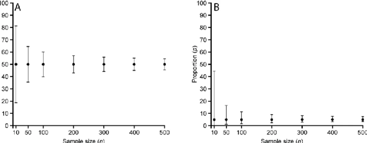 Figure 2:  Effect  of  the  empirical  proportion  p  and  sample  size  n  values  on  the  binomial  (Clopper-Pearson)  95% CI (see Table 1 for detailed values)