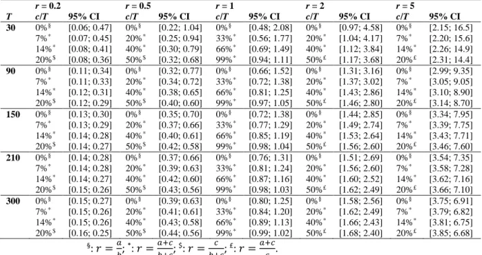 Table 2: 95% confidence intervals for selected values of r (taxonomic abundance-based ratio), T (sample size =  number of counted specimens participating in the computation of r), and c/T (percentage of counted specimens  involved both in the numerator and