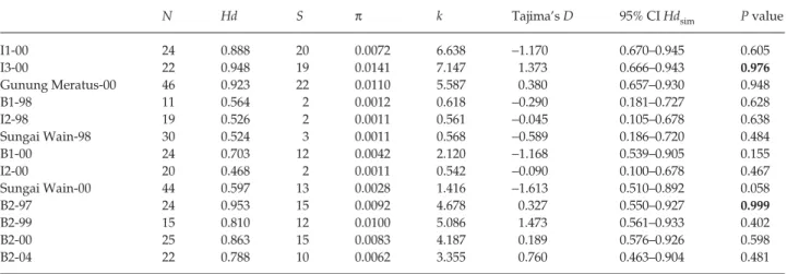 Table 4 Genetic diversity and results of neutrality tests in populations of Drupadia theda