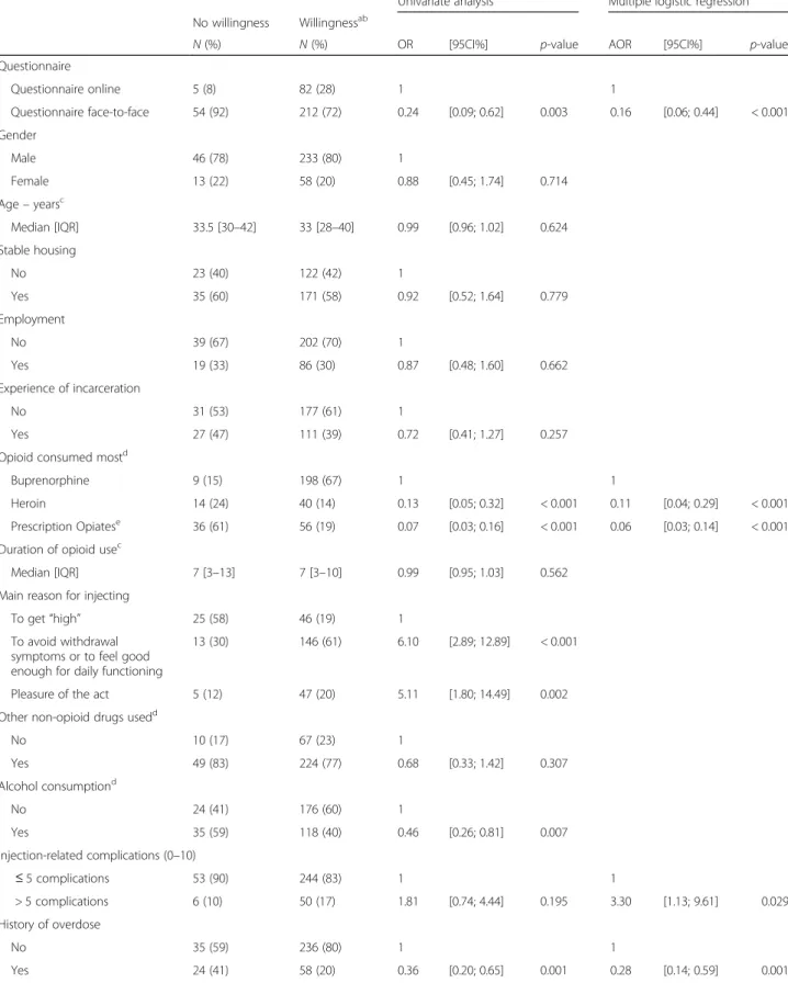 Table 2 Factors independently associated with willingness to receive intravenous buprenorphine treatment in the study sample;