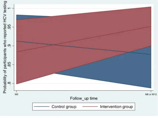 Fig 3. Predictive margins.