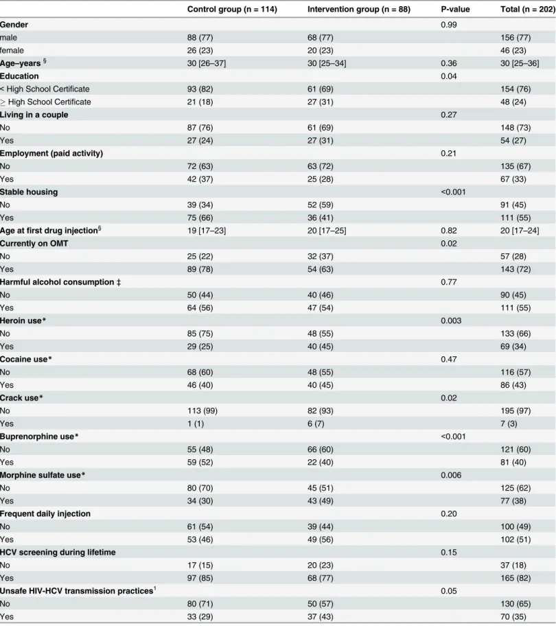 Table 1. Baseline characteristics (n (%) or median [IQR]), ANRS-AERLI study (n = 202).