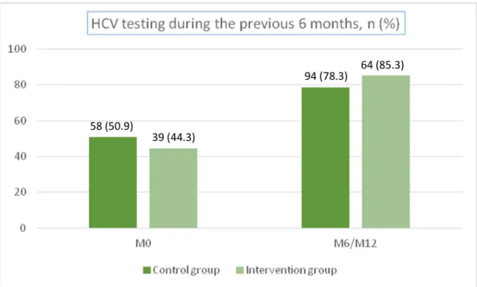 Fig 2. Percentage of participants who reported HCV testing during the previous 6 months; ANRS-AERLI study (n = 202).