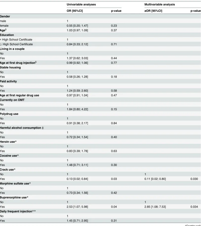 Table 2. Factors associated with HCV testing: logit mixed model, univariable and multivariable analyses, ANRS-AERLI study (n = 202 individuals, N = 395 observations).