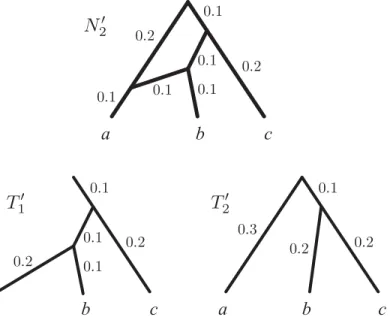 Fig 7. Trees displayed by a network. A rooted network N 0 2 , and the trees it displays (T 1 0 and T 2 0 ), obtained by removing a segment of length 0.5 from the outgroup lineage of N 2 in Fig