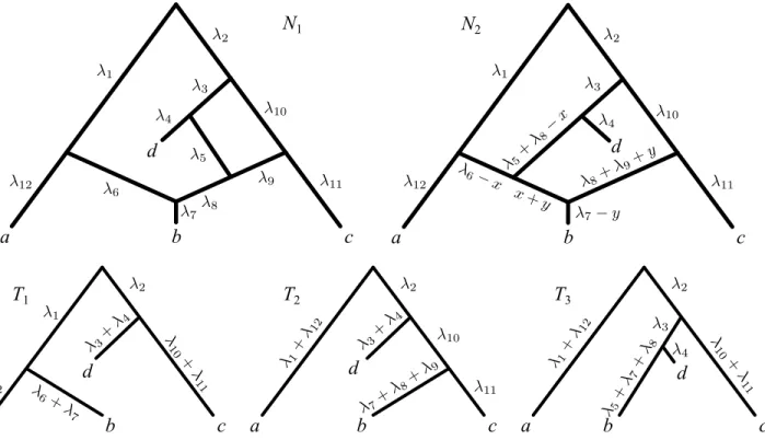 Fig 3. Two networks with edge lengths N 1 , N 2 displaying the same set of trees T ( N 1 ) = T ( N 2 ) = { T 1 , T 2 , T 3 }