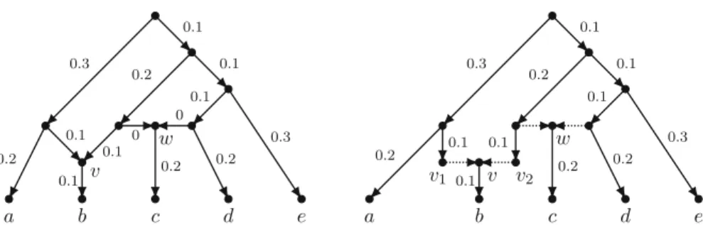 Fig. 3 Alternative representations of a phylogenetic network having some reticulation edges with strictly positive lengths