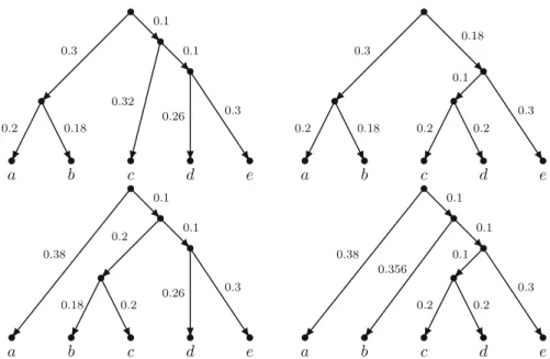 Fig. 4 The four trees with edge probabilities displayed by the network in Fig. 3. Note that the edge probability 0.356 in the fourth network is obtained by two applications of Eqn