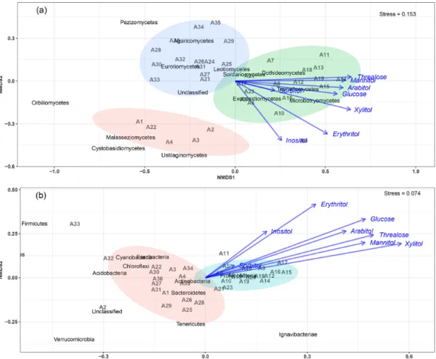 Figure 4. Main airborne microbial communities associated with atmospheric concentrations of SC species