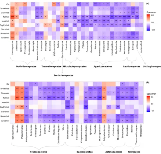 Figure 5. Heatmap of Spearman’s rank correlation between SCs and abundance of airborne communities at the study site