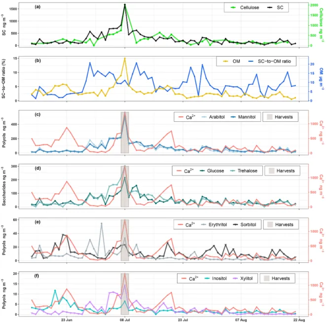 Figure 2. Ambient concentrations of carbonaceous components in PM 10 . (a, c–f) Daily variations in SC and calcium concentrations along with daily agricultural activities around the site