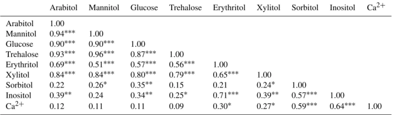 Table 1. Relationships between SCs and calcium in PM 10 from the study site. Spearman’s rank correlation analyses are based on the daily dynamics of chemical species (n = 69).