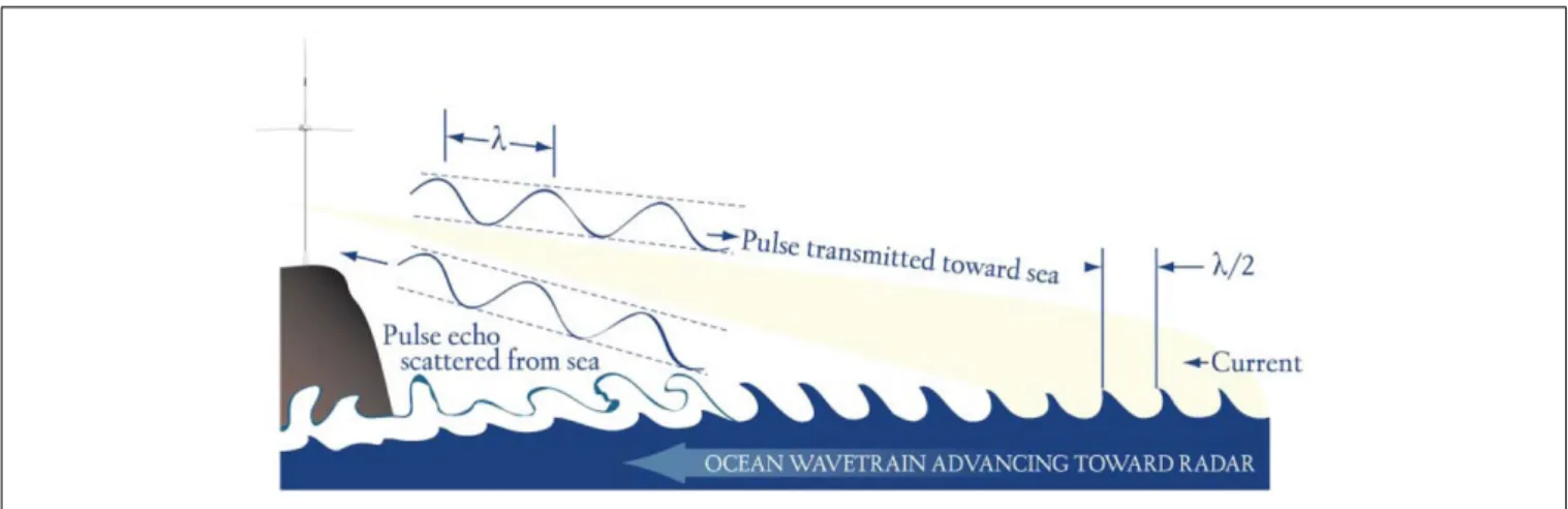 FIGURE 1 | Schematic figure depicting the Bragg scattering process that allows for ocean current measurements with High Frequency radio signals