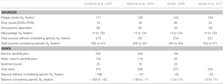 TABLE 1 | Global nitrogen budgets and their variability when considering aphotic N 2 fixation.