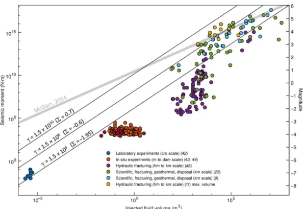 Fig. 4. Comparison of our estimate of magnitude of maximum arrested rupture, M w maxarr , for three values of g with magnitudes of injection-induced earthquakes over a broad range of injected volumes