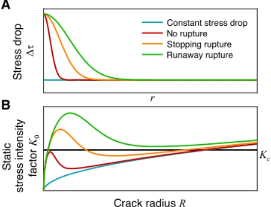Fig. 5. Fracture mechanics of rupture arrest under nonuniform stress. Sketch of (A) stress drop distributions Dt(r) and (B) the corresponding static stress intensity factors K 0 (R) illustrating different crack behavior (although our approach supports K c 
