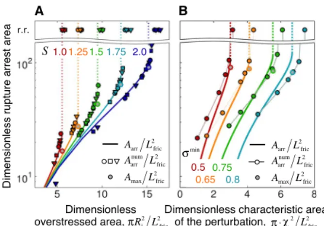 Figure 6 also shows very good agreement between theory and nu- nu-merical results for the maximum area of spontaneously arrested ruptures, A max 
