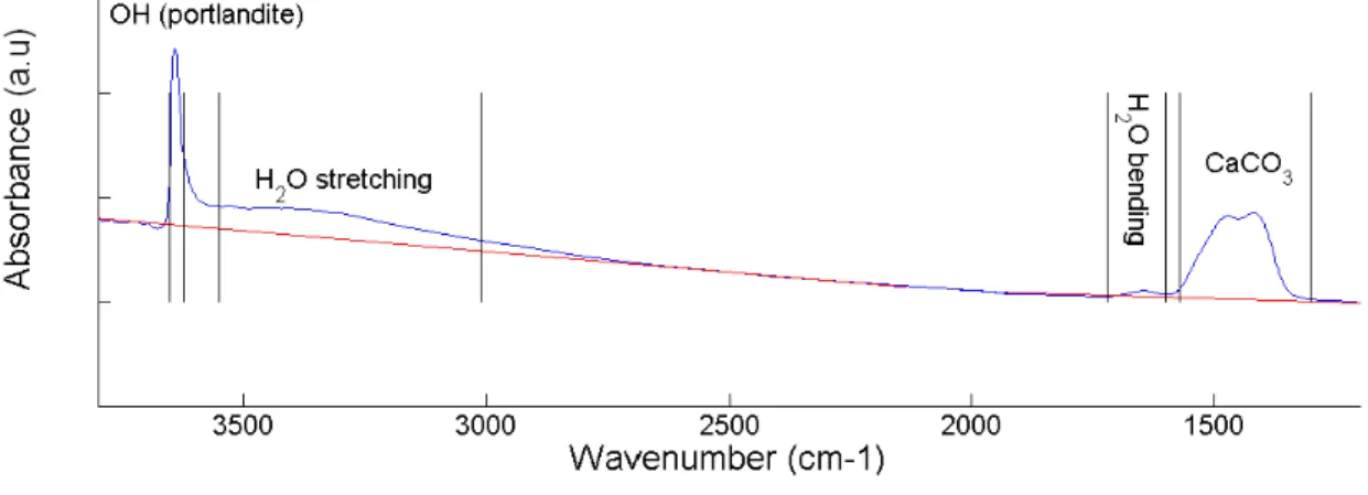 Figure  2 .  Schematic representation for the calculation of the integrated band intensities of each 722 