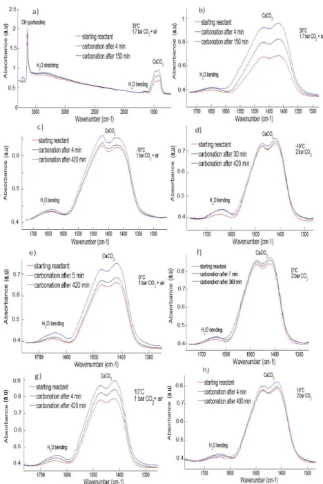 Figure 3. Evolution with time of the IR spectrum of calcium carbonate during carbonation at 739 
