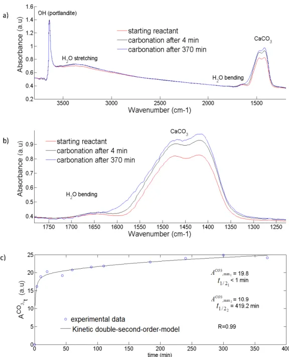 Figure  5.  Evolution  with  time  of  the  IR  spectrum  of  Ca  hydroxide  (portlandite)  during 751 