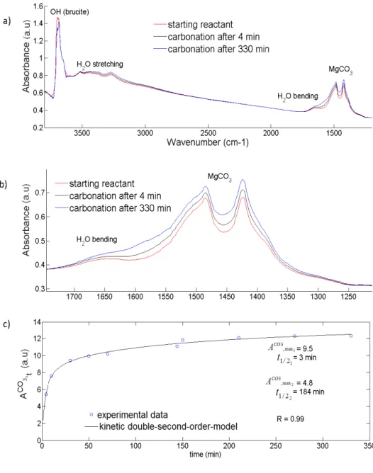 Figure  7.  Evolution  with  time  of  the  IR  spectrum  of  the  Mg  hydroxide  (brucite)  during 761 