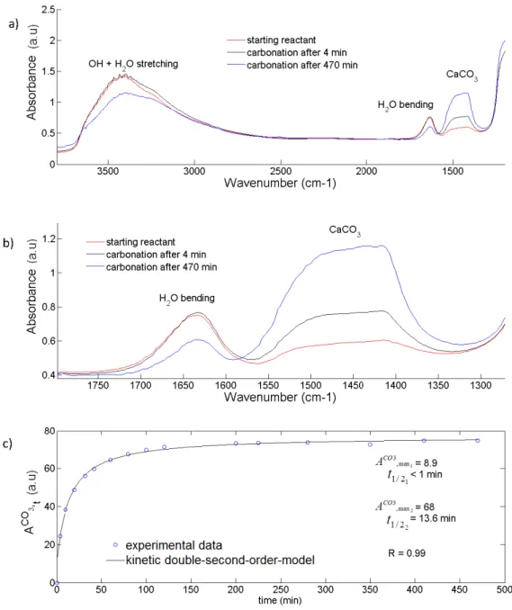 Figure  8.  Evolution  with  time  of  the  IR  spectrum  of  amorphous  Ca  silicate  hydrate  during 767 